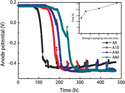 Shear Stress Affects Biofilm Structure and Consequently Current Generation of Bioanode in Microbial Electrochemical Systems (MESs)